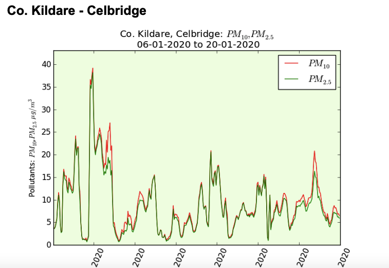 Air quality monitoring